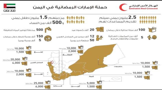 يستفيد منها أكثر من 2.5 مليون يمني.. الإمارات تطلق الحملة الرمضانية في #اليـمن