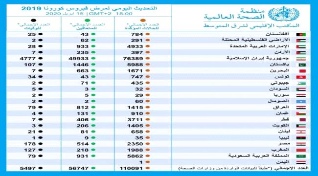 احصائيات جائحة كورونا في الشرق الاوسط
