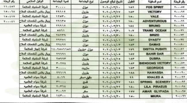 خلال الشهر الحالي..6 ناقلات نفطية للعيسي تفرغ حمولتها بميناء الحديدة بقيمة 51 مليون دولار